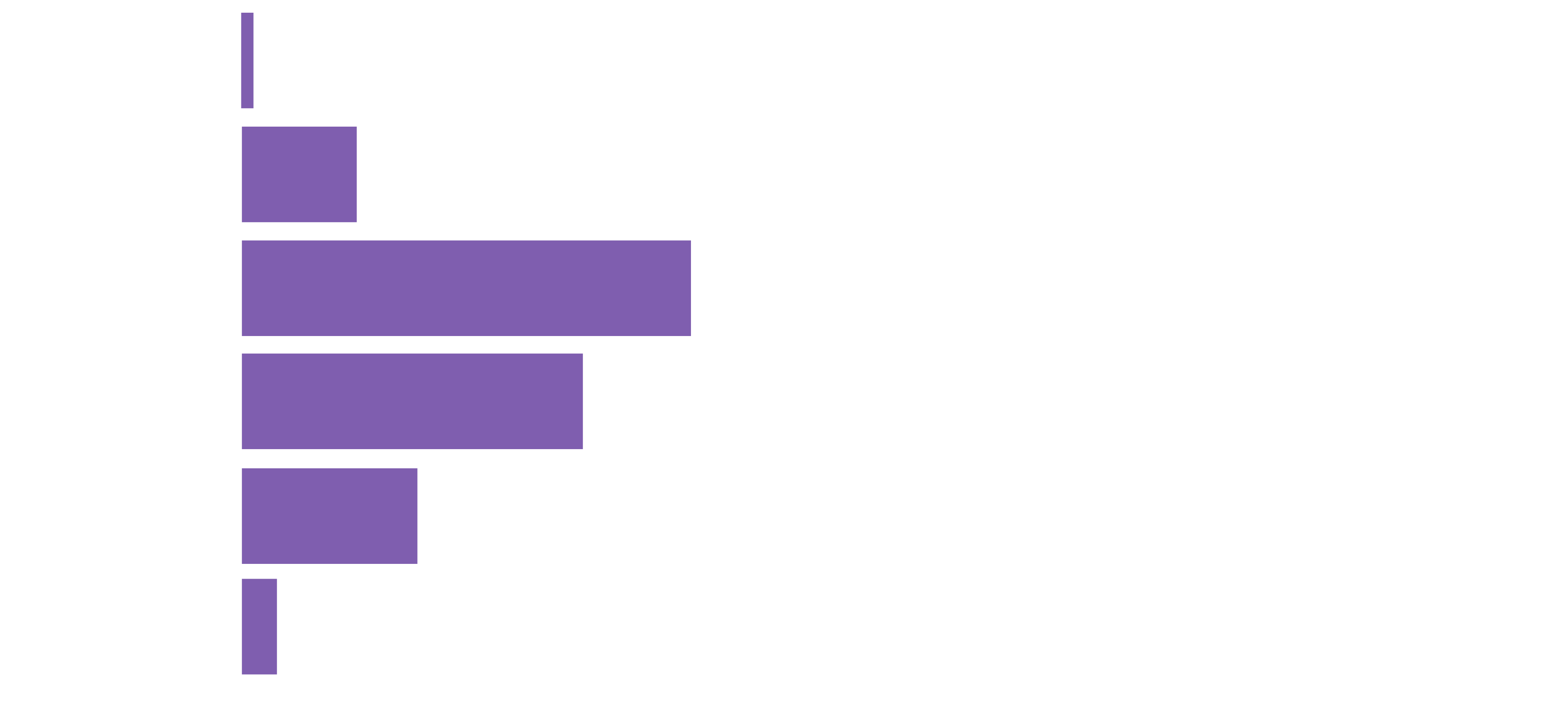 age distribution bar graph