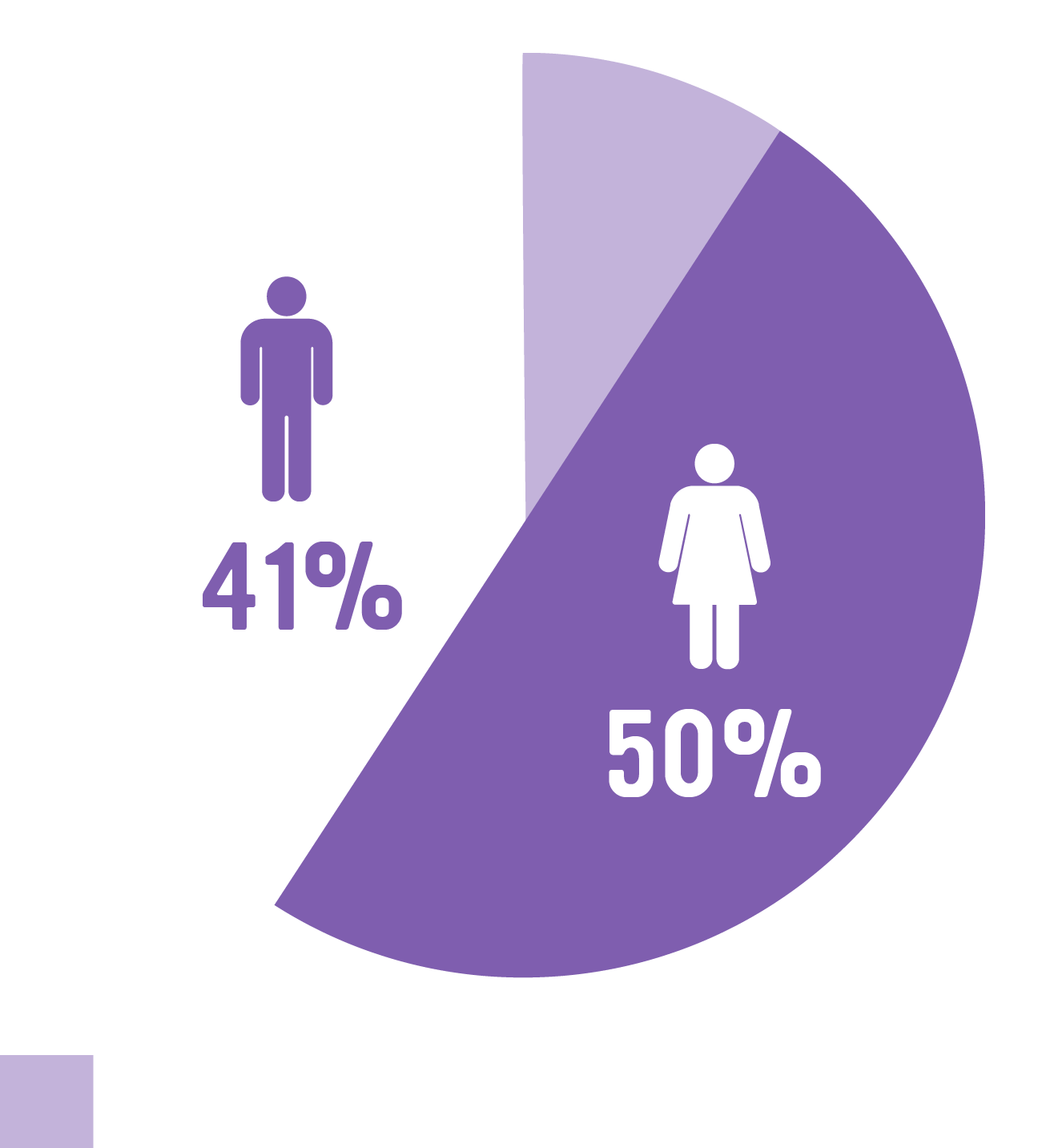 gender distribution pie graph